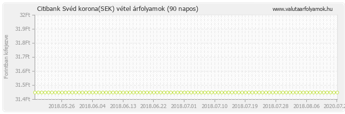 Svéd korona (SEK) - Citibank deviza vétel 90 napos