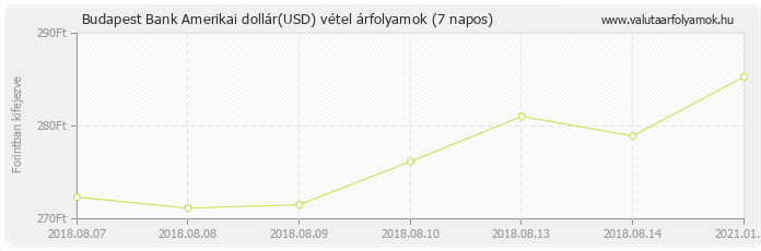 Amerikai dollár (USD) - Budapest Bank deviza vétel 7 napos