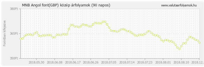 Angol font (GBP) - MNB deviza közép 90 napos