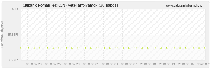Román lej (RON) - Citibank valuta vétel 30 napos