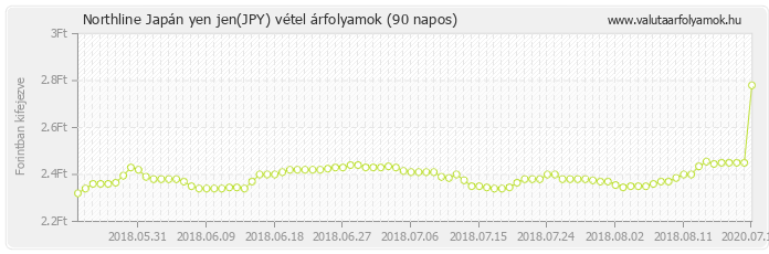 Japán yen jen (JPY) - Northline valuta vétel 90 napos