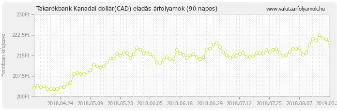 Kanadai dollár (CAD) - Takarékbank deviza eladás 90 napos