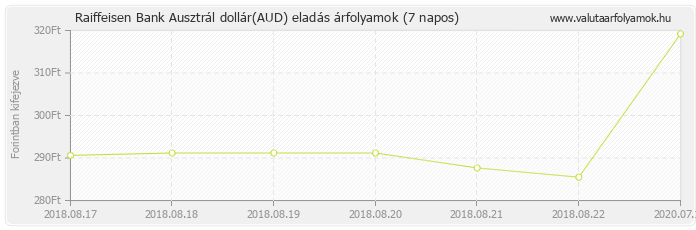 Ausztrál dollár (AUD) - Raiffeisen Bank deviza eladás 7 napos