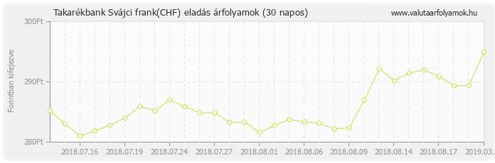 Svájci frank (CHF) - Takarékbank valuta eladás 30 napos