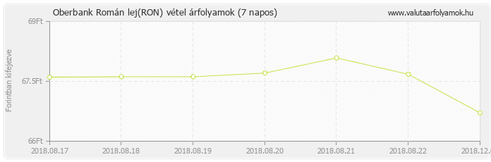 Román lej (RON) - Oberbank valuta vétel 7 napos