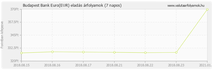 Euro (EUR) - Budapest Bank valuta eladás 7 napos