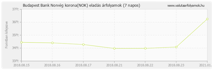 Norvég korona (NOK) - Budapest Bank valuta eladás 7 napos