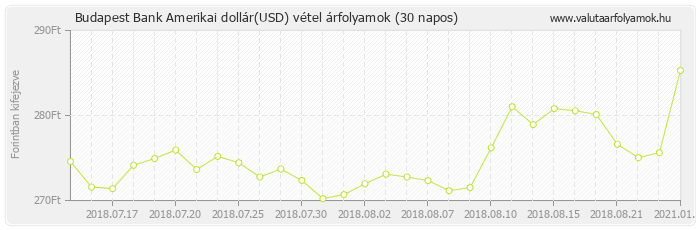 Amerikai dollár (USD) - Budapest Bank deviza vétel 30 napos