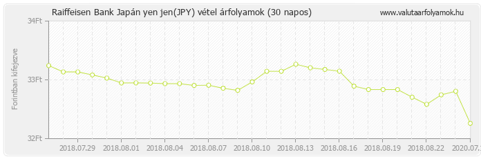 Japán yen jen (JPY) - Raiffeisen Bank valuta vétel 30 napos