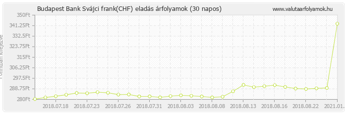 Svájci frank (CHF) - Budapest Bank valuta eladás 30 napos