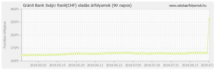 Svájci frank (CHF) - Gránit Bank valuta eladás 90 napos