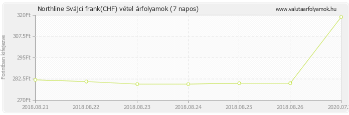 Svájci frank (CHF) - Northline valuta vétel 7 napos