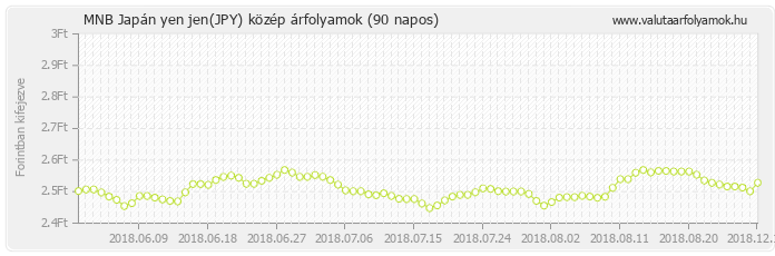 Japán yen jen (JPY) - MNB deviza közép 90 napos