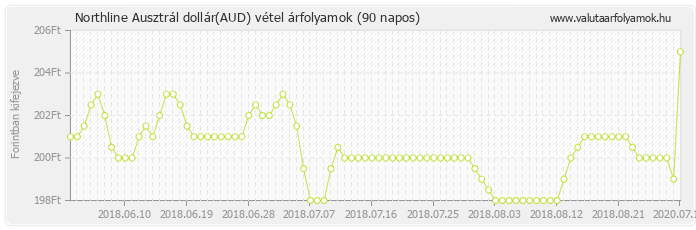 Ausztrál dollár (AUD) - Northline valuta vétel 90 napos