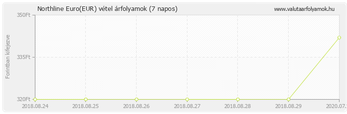 Euro (EUR) - Northline valuta vétel 7 napos