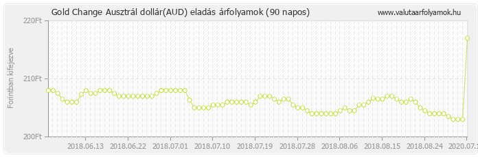 Ausztrál dollár (AUD) - Gold Change valuta eladás 90 napos