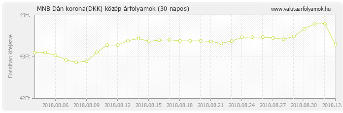 Dán korona (DKK) - MNB deviza közép 30 napos