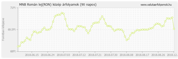 Román lej (RON) - MNB deviza közép 90 napos