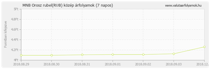 Orosz rubel (RUB) - MNB deviza közép 7 napos