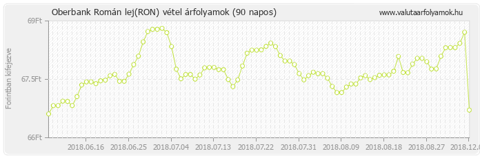 Román lej (RON) - Oberbank valuta vétel 90 napos