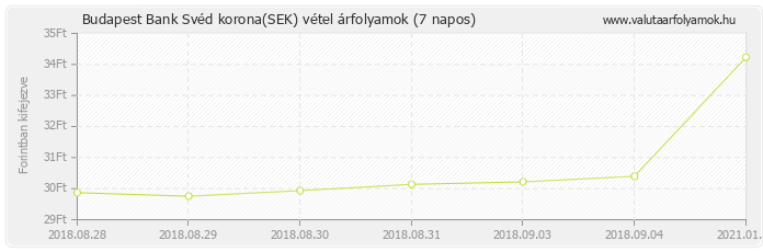 Svéd korona (SEK) - Budapest Bank valuta vétel 7 napos