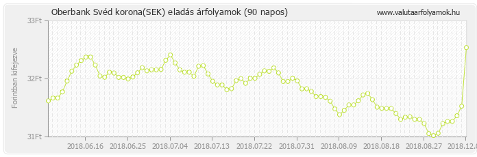 Svéd korona (SEK) - Oberbank valuta eladás 90 napos