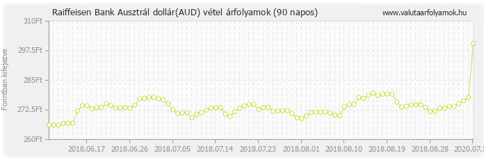 Ausztrál dollár (AUD) - Raiffeisen Bank deviza vétel 90 napos