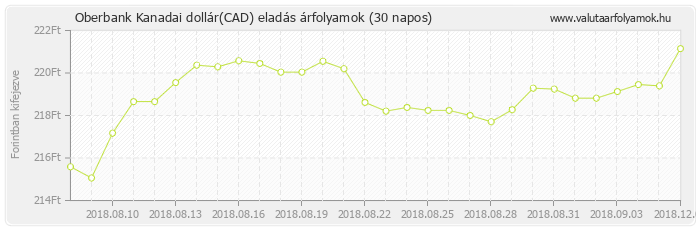 Kanadai dollár (CAD) - Oberbank valuta eladás 30 napos