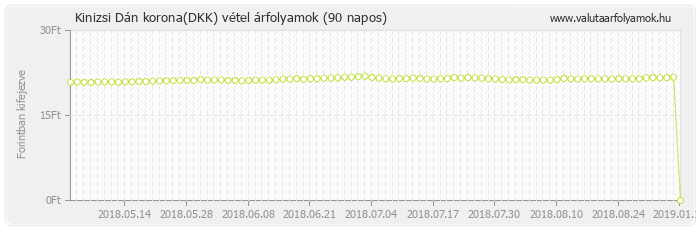 Dán korona (DKK) - Kinizsi valuta vétel 90 napos