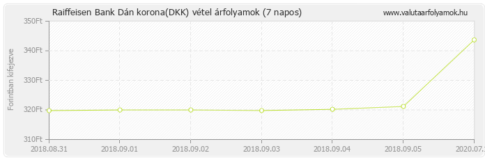 Dán korona (DKK) - Raiffeisen Bank valuta vétel 7 napos