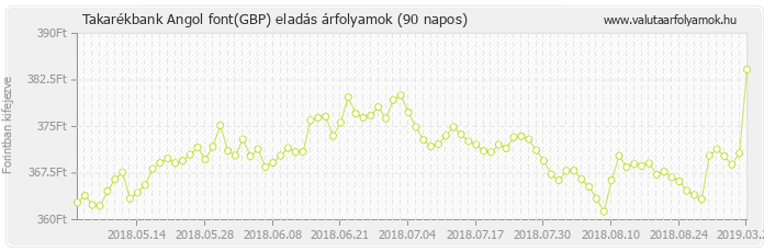 Angol font (GBP) - Takarékbank valuta eladás 90 napos