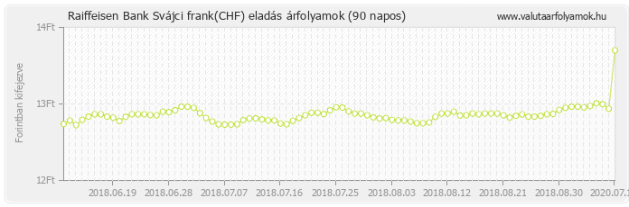 Svájci frank (CHF) - Raiffeisen Bank deviza eladás 90 napos