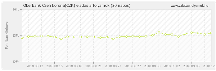 Cseh korona (CZK) - Oberbank valuta eladás 30 napos