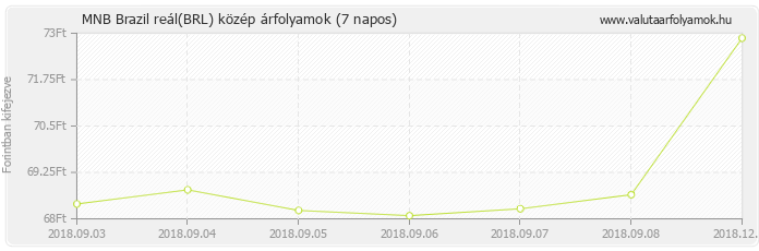 Brazil reál (BRL) - MNB deviza közép 7 napos