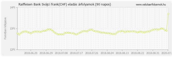 Svájci frank (CHF) - Raiffeisen Bank valuta eladás 90 napos