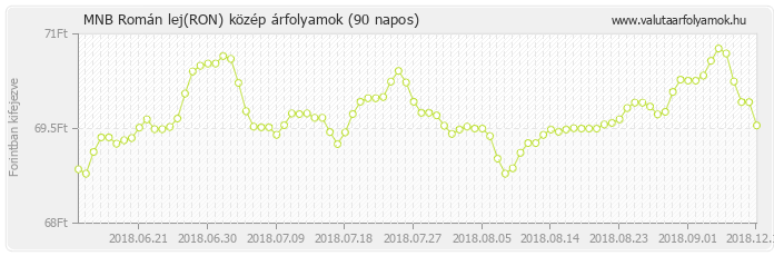 Román lej (RON) - MNB deviza közép 90 napos