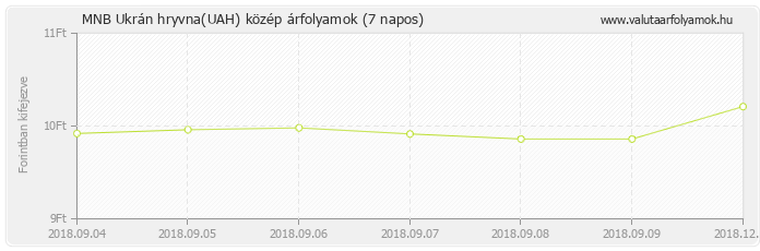 Ukrán hryvna (UAH) - MNB deviza közép 7 napos