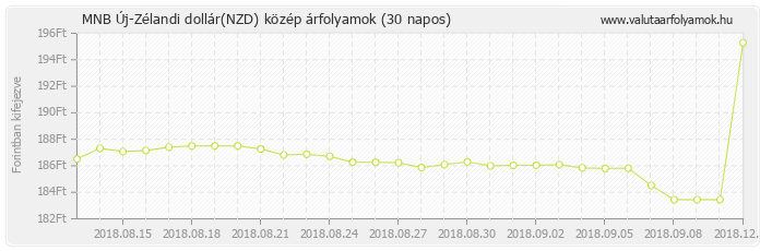 Új-Zélandi dollár (NZD) - MNB deviza közép 30 napos