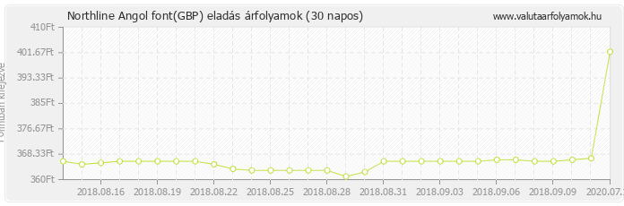 Angol font (GBP) - Northline valuta eladás 30 napos