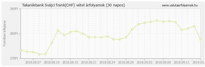 Svájci frank (CHF) - Takarékbank valuta vétel 30 napos