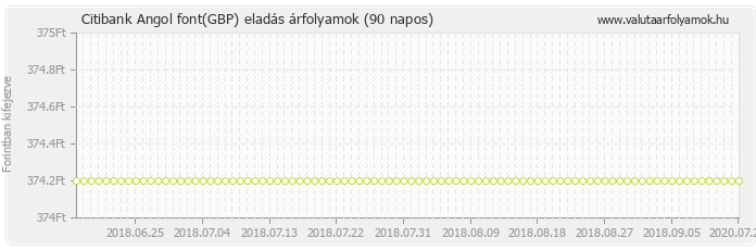 Angol font (GBP) - Citibank valuta eladás 90 napos