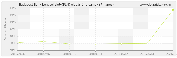 Lengyel zloty (PLN) - Budapest Bank valuta eladás 7 napos