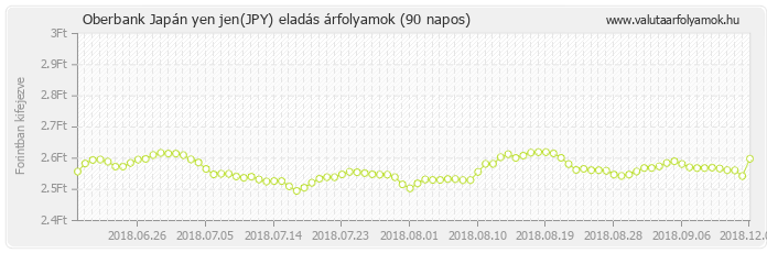 Japán yen jen (JPY) - Oberbank valuta eladás 90 napos