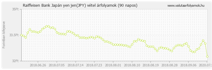 Japán yen jen (JPY) - Raiffeisen Bank valuta vétel 90 napos