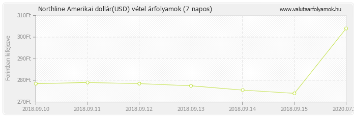 Amerikai dollár (USD) - Northline valuta vétel 7 napos