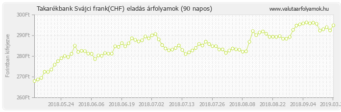 Svájci frank (CHF) - Takarékbank valuta eladás 90 napos