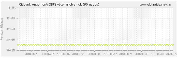 Angol font (GBP) - Citibank deviza vétel 90 napos