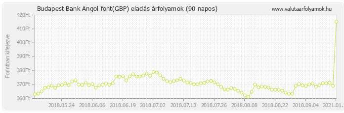 Angol font (GBP) - Budapest Bank valuta eladás 90 napos