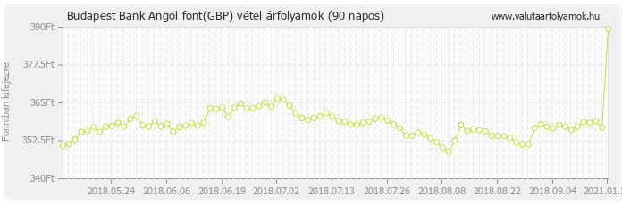 Angol font (GBP) - Budapest Bank valuta vétel 90 napos