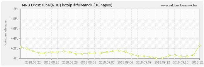 Orosz rubel (RUB) - MNB deviza közép 30 napos